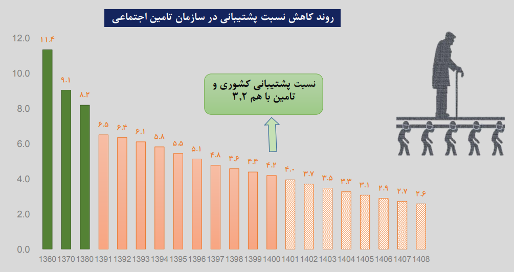 صندوق‌های لشکری و کشوری در آستانه ورشکستگی / ناترازی که از جیب تمام مردم جبران می‌شود 4