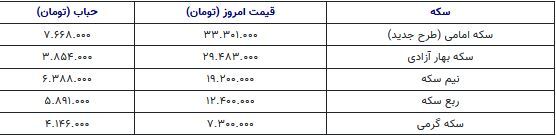 قیمت سکه و طلا امروز شنبه ۱۴۰۲/۲/۱۶