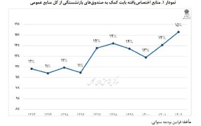 تغییر سن بازنشستگی چه بر سر فرانسه آورد؟ / برای جراحی صندوق‌های بازنشستگی دست به عصا حرکت کنیم 2