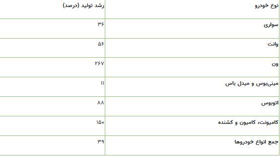 دولت سیزدهم چگونه صنعت بحران‌زده خودرو را نجات داد 2