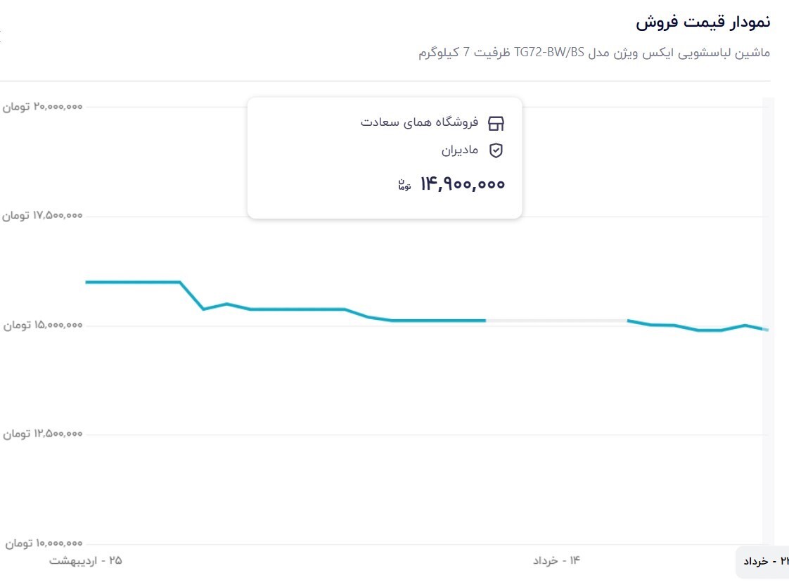 قیمت لوازم خانگی ۱۰ درصد ریخت/ کاهش بیش از یک میلیون تومانی یخچال، تلویزیون و ماشین لباسشویی