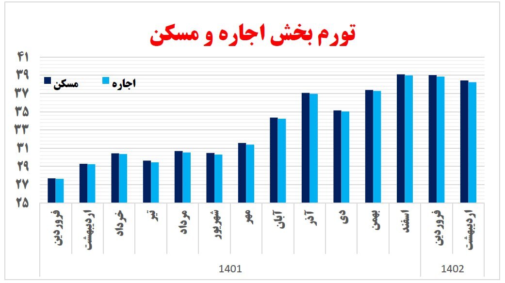 با خبر درمانی بازار مسکن آرام نمی‌شود / قیمت مسکن همچنان می‌تازد 3