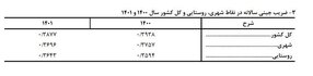 کاهش شکاف طبقاتی در سال ۱۴۰۱/ افزایش چشمگیر سهم یارانه از درآمد خانوار