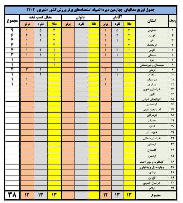 رقابت اصفهان و تهران در جدول المپیاد استعدادهای برتر