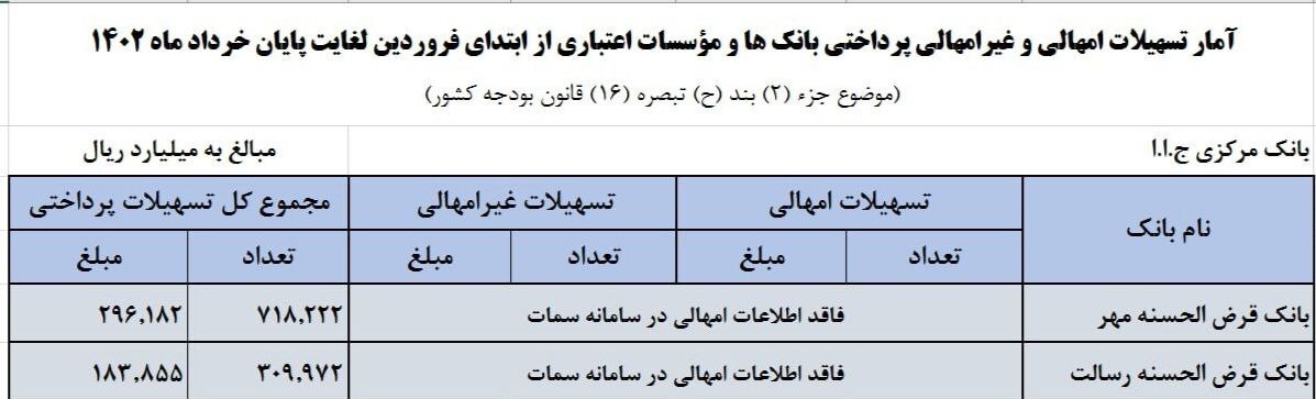 ابهاماتی در رابطه با تسهیلات اشخاص مرتبط دو بانک قرض‌الحسنه کشور 3