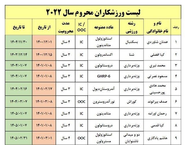 ۳۳ ورزشکار ایرانی دوپینگی در سال ۲۰۲۲! +لیست اسامی