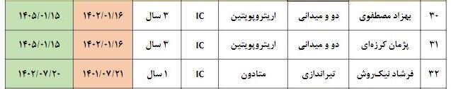 ۳۳ ورزشکار ایرانی دوپینگی در سال ۲۰۲۲! +لیست اسامی