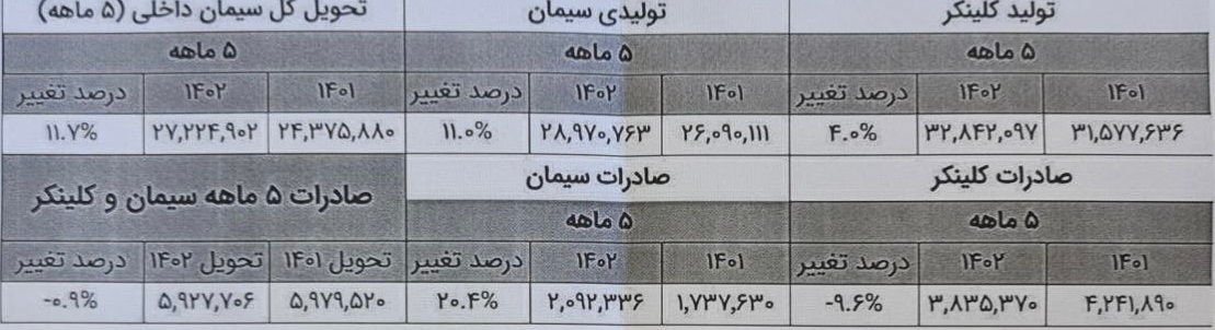 رشد ۱۱ درصدی فروش سیمان در ۵ ماهه نخست امسال+ جدول