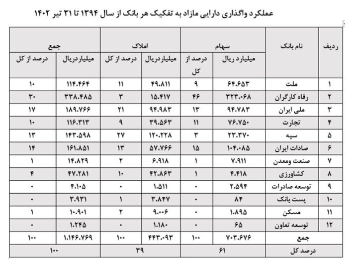 واگذاری ۵۹.۸ همت دارایی مازاد بانک‌های تحت مدیریت وزارت اقتصاد