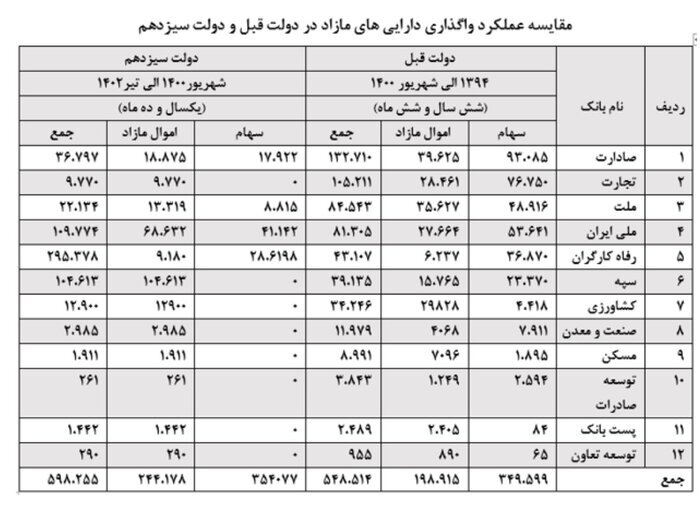 واگذاری ۵۹.۸ همت دارایی مازاد بانک‌های تحت مدیریت وزارت اقتصاد