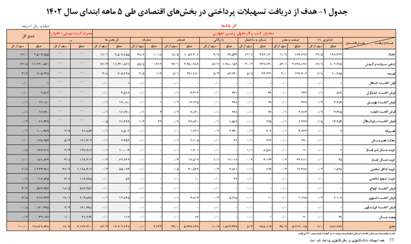 افزایش ۲۶ درصدی تسهیلات پرداختی بانک‌ها در ۵ ماهه ۱۴۰۲