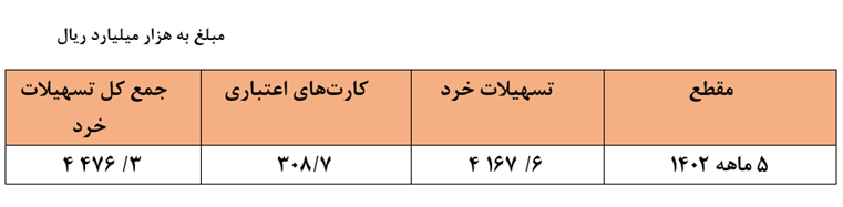 افزایش ۲۶ درصدی تسهیلات پرداختی بانک‌ها در ۵ ماهه ۱۴۰۲