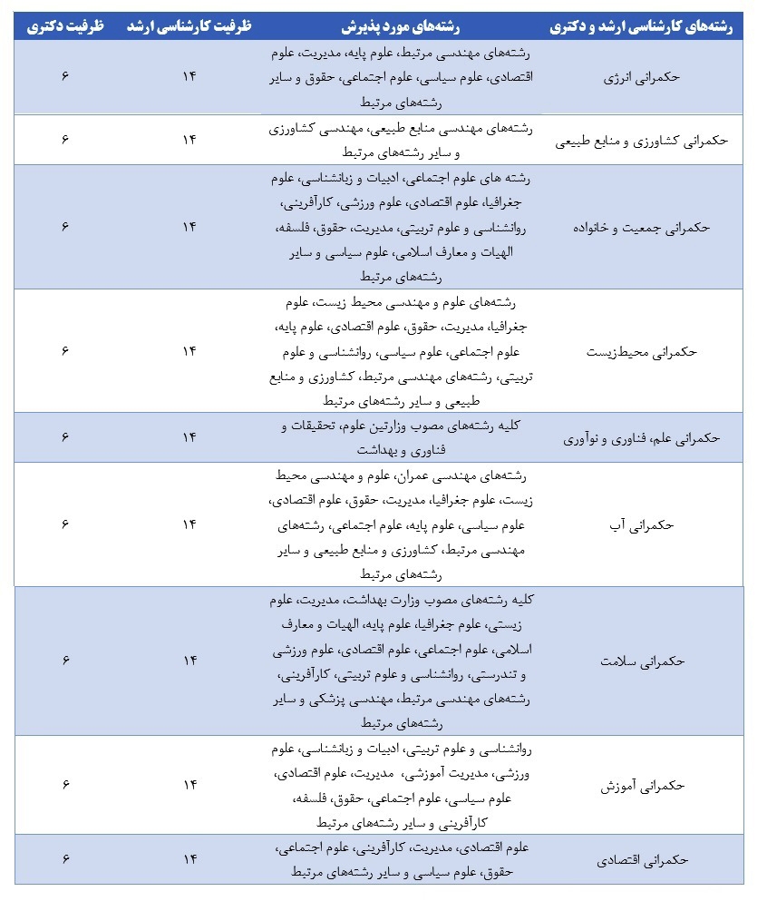 مهلت ثبت‌نام متقاضیان ۱۸ رشته/مقطع دانشکده حکمرانی دانشگاه تهران تمدید شد