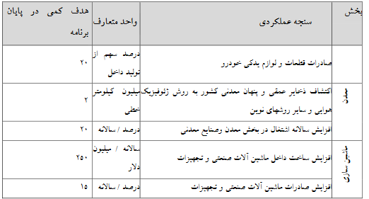 ارجاع موضوع اجرای ۱۰ طرح عظیم اقتصادی به کمیسیون تلفیق توسط مجلس