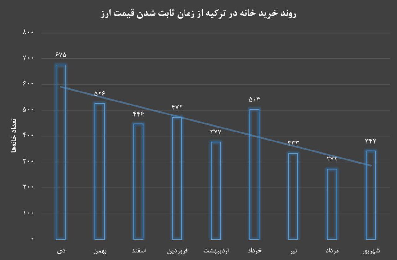 املاک ترکیه هم از کنترل قیمت ارز بی‌نصیب نماندند/ کاهش ۶۰ درصدی خرید مسکن در ترکیه توسط ایرانی‌ها