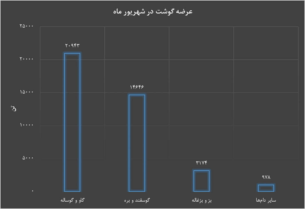 عرضه گوشت قرمز در شهریورماه نسبت به مرداد چهار درصد کاهش یافت