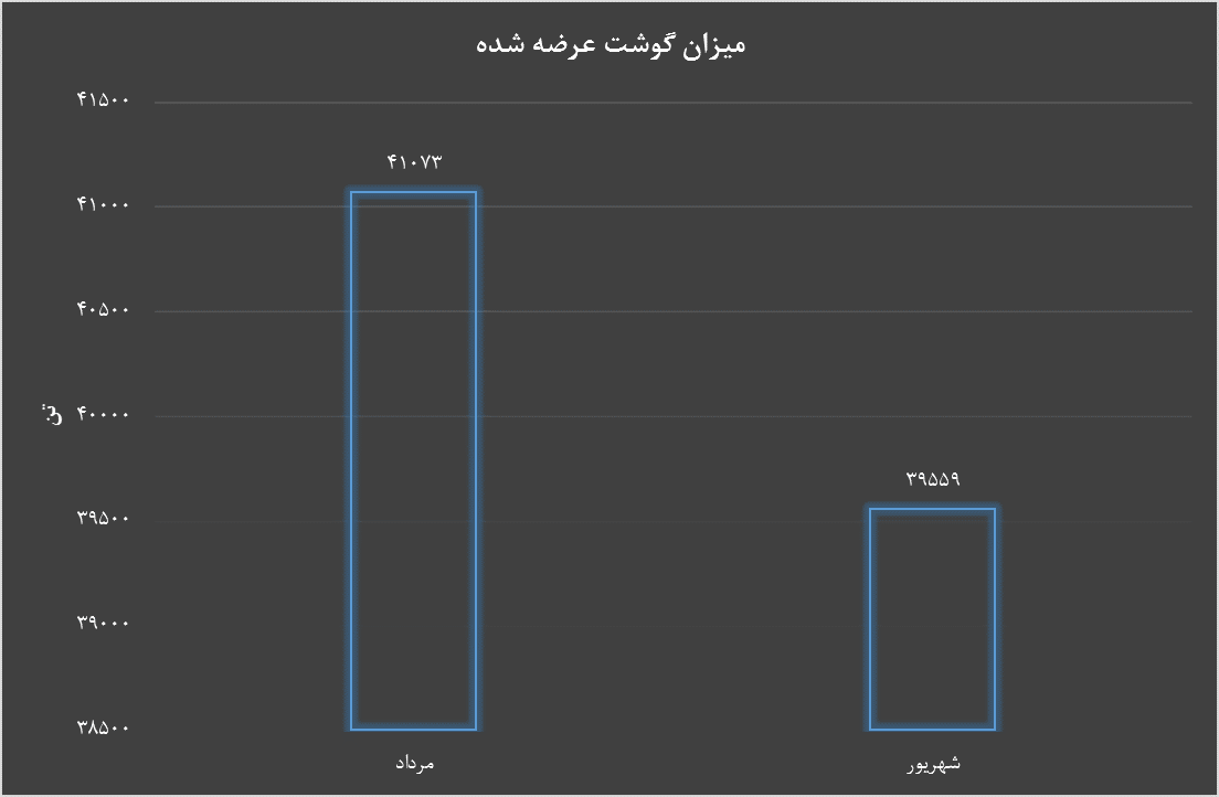 عرضه گوشت قرمز در شهریورماه نسبت به مرداد چهار درصد کاهش یافت