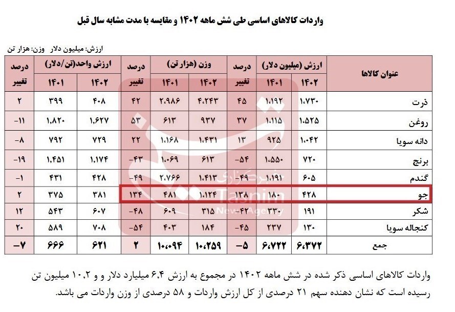 افزایش 134 درصدی واردات جو / واردات 4 کالای اساسی نصف شد + جدول 2