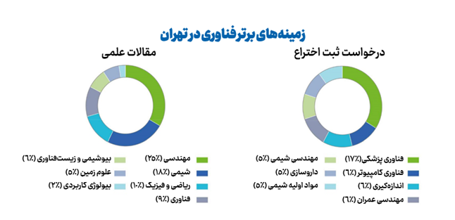 تهران در رتبه ۳۴ خوشه‌های برتر علم و فناوری جهان