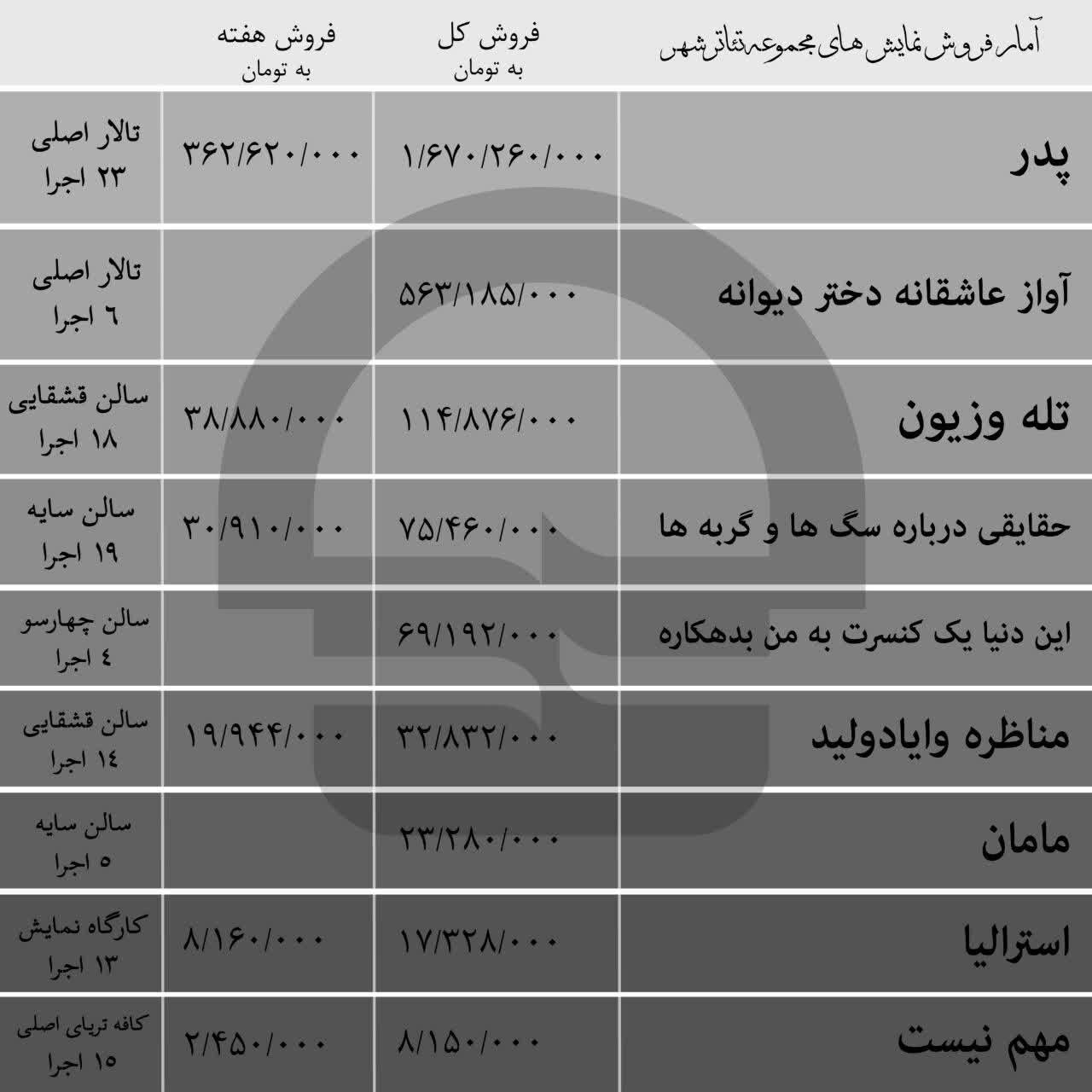 آمار فروش نمایش‌های مجموعه تئاترشهر تا ۱۲ آبان‌ماه اعلام شد / نمایش «پدر» همچنان در صدر فروش