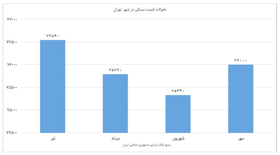رشد ۷۴ درصدی قیمت مسکن در تهران/ تب سرد مسکن در تابستان