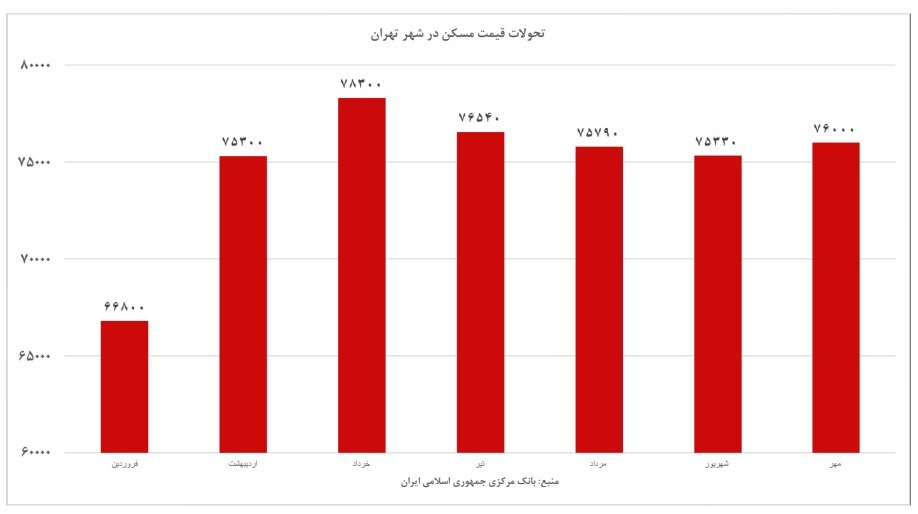 رشد ۷۴ درصدی قیمت مسکن در تهران/ تب سرد مسکن در تابستان