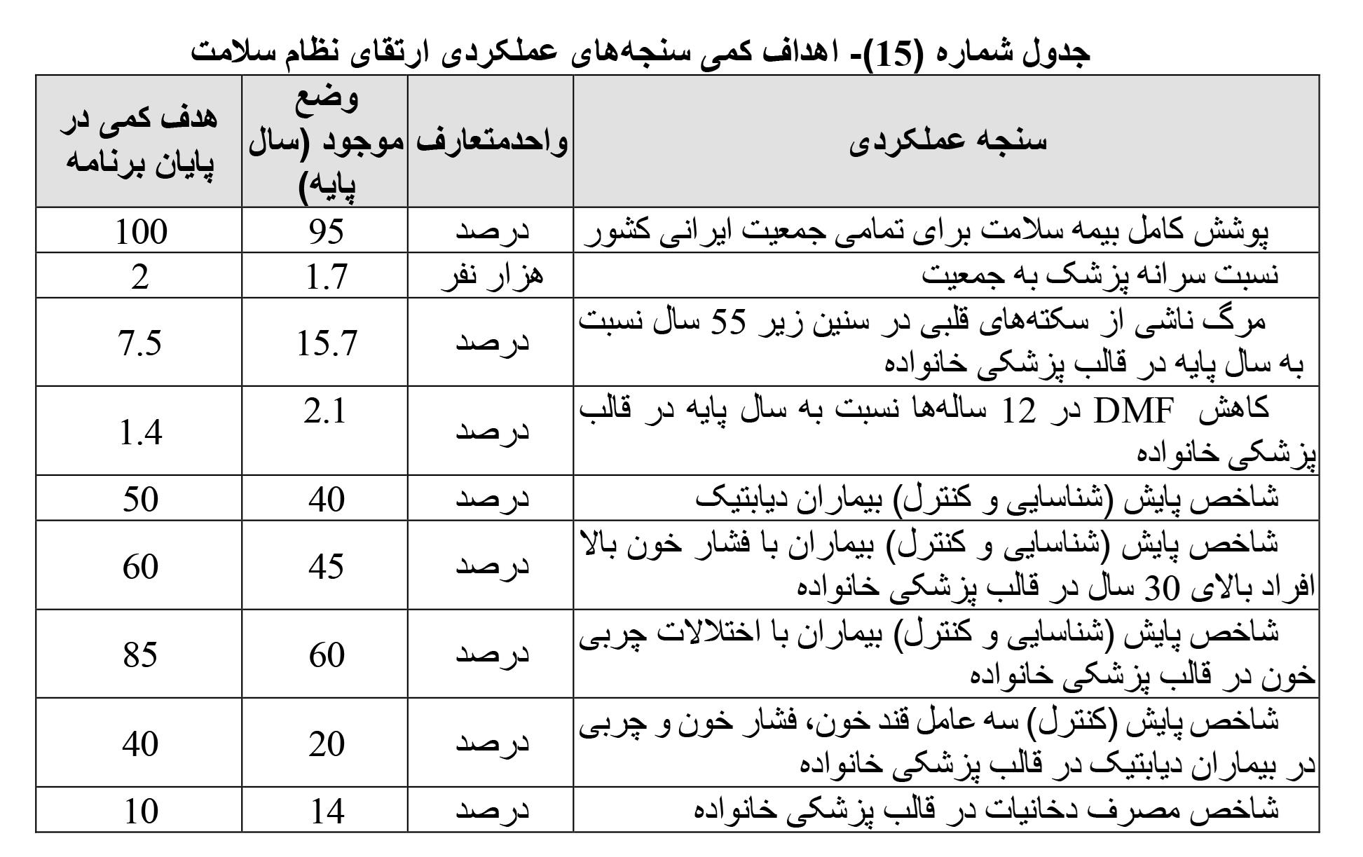 پوشش بیمه سلامت برای همه ایرانیان تا پایان برنامه هفتم اجرا می‌شود