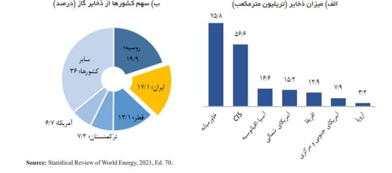 از تولید به مصرف/ گاز تولیدی و مصرفی ایران برابر است