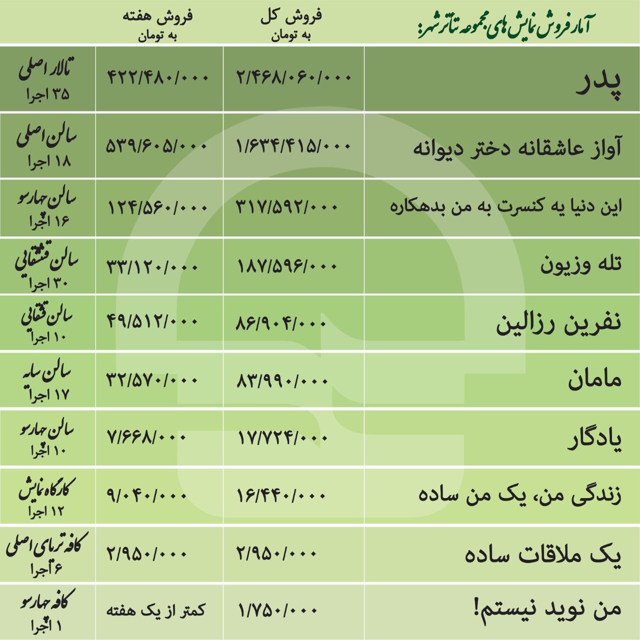 آمار فروش نمایش‌های مجموعه تئاترشهر تا ۲۶ آبان‌ماه اعلام شد