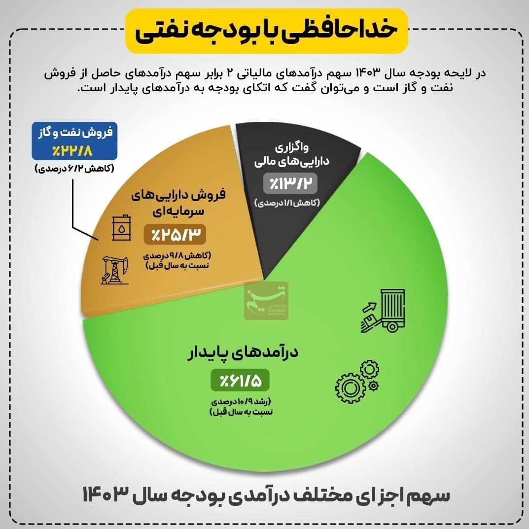 درآمد مالیات ۲ برابر نفت در بودحه ۱۴۰۳