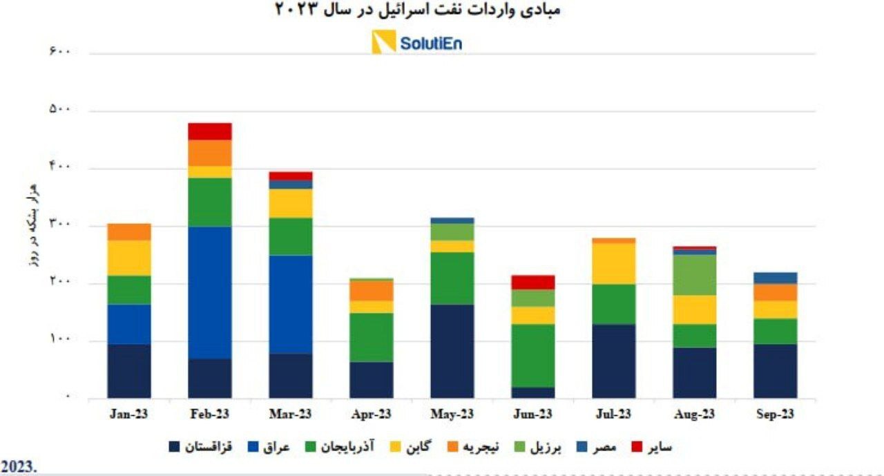 مصر، اردن و ترکیه مشتری‌های اصلی گاز اسرائیل هستند