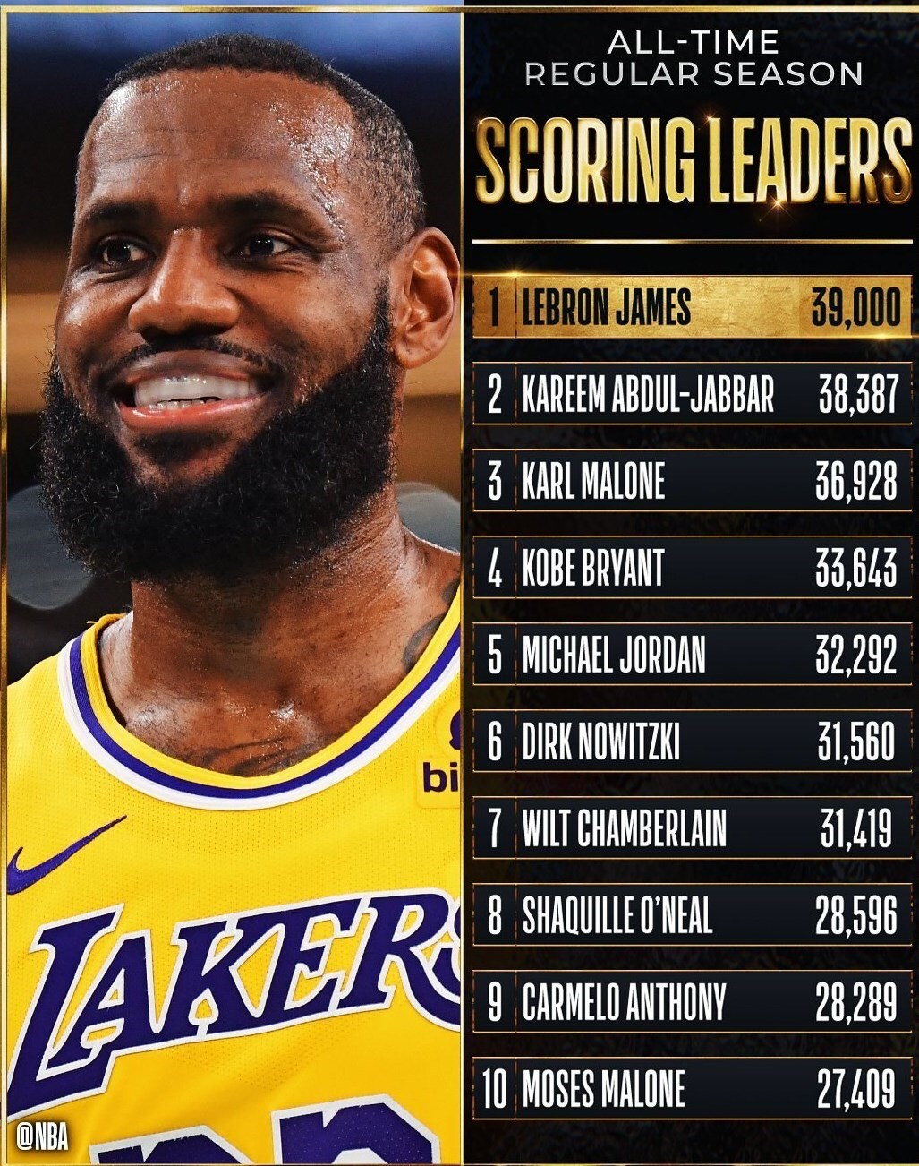 رکورد تاریخی پادشاه در NBA