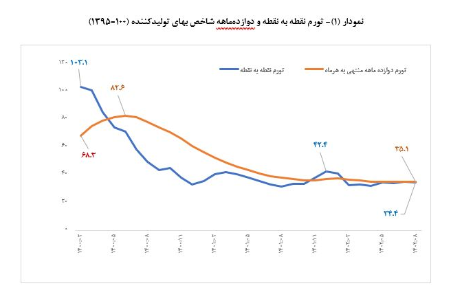 کاهش پیش‌نگر تورم/ تورم تولید کنند به ۳۴.۴ درصد رسید