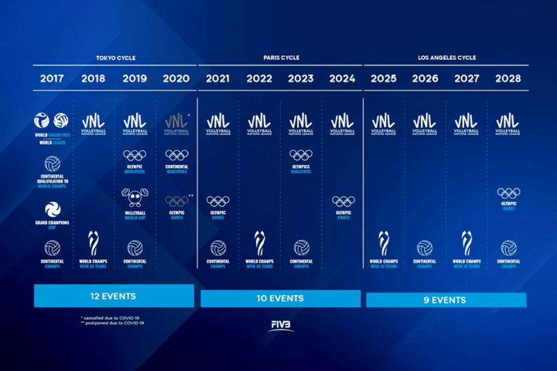 - رونمایی فدراسیون جهانی والیبال از تقویم جامع ۲۰۲۵ تا ۲۰۲۸