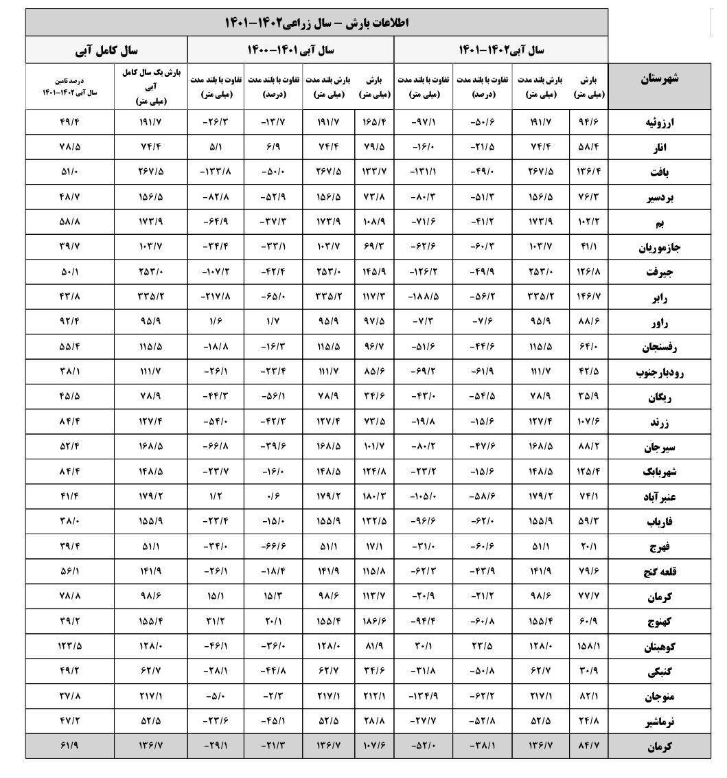 آمار دقیق بارندگی‌های شهرستان‌های استان کرمان اعلام شد+ جدول