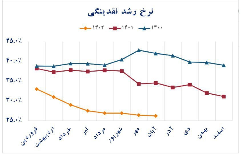 نگاهی به کارنامه یکساله بانک مرکزی