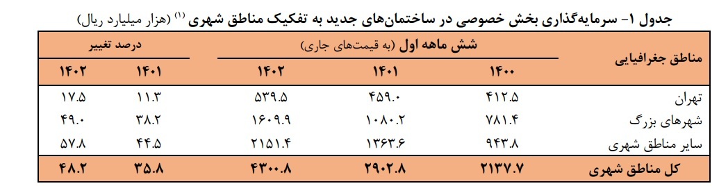ارزش افزوده بخش ساختمان در 6 ماه نخست امسال 3.1 رشد داشت 2