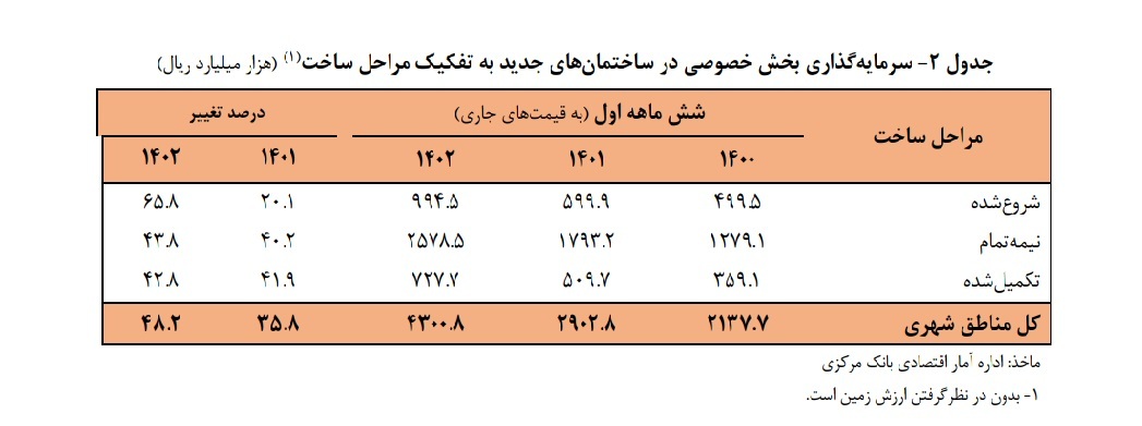 ارزش افزوده بخش ساختمان در 6 ماه نخست امسال 3.1 رشد داشت 3