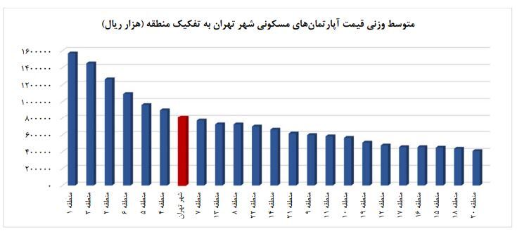 تورم ۶۸.۷ درصدی آپارتمان‌های مسکونی شهر تهران/