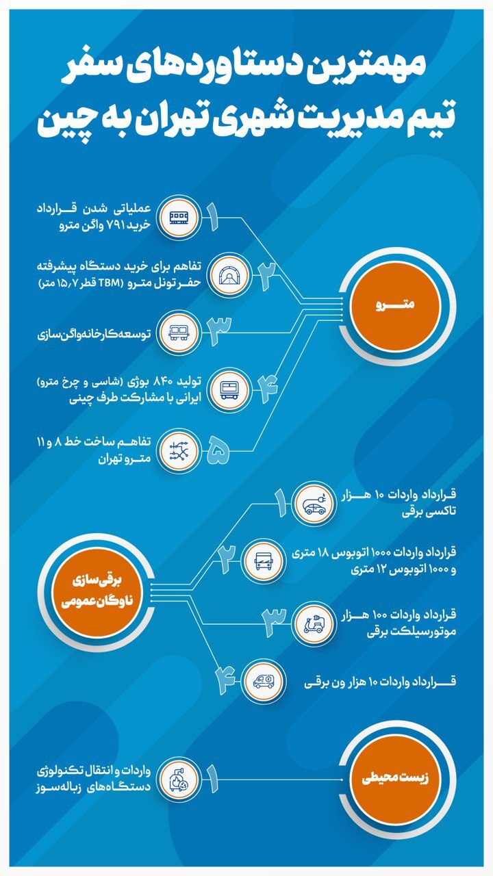 دستاورد‌های سفر مدیریت شهری به چین چه بود؟