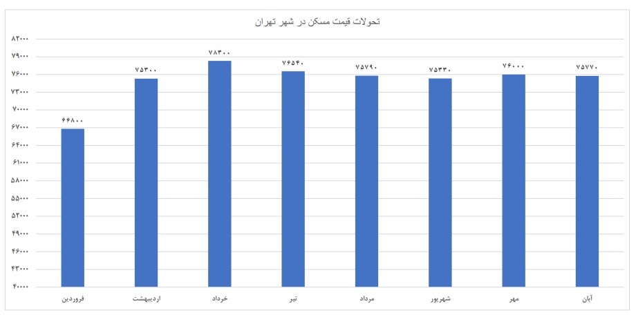 متوسط قیمت مسکن در تهران متری ۷۵ میلیون تومان شد/ رشد ۱۳.۵ درصدی از ابتدای سال