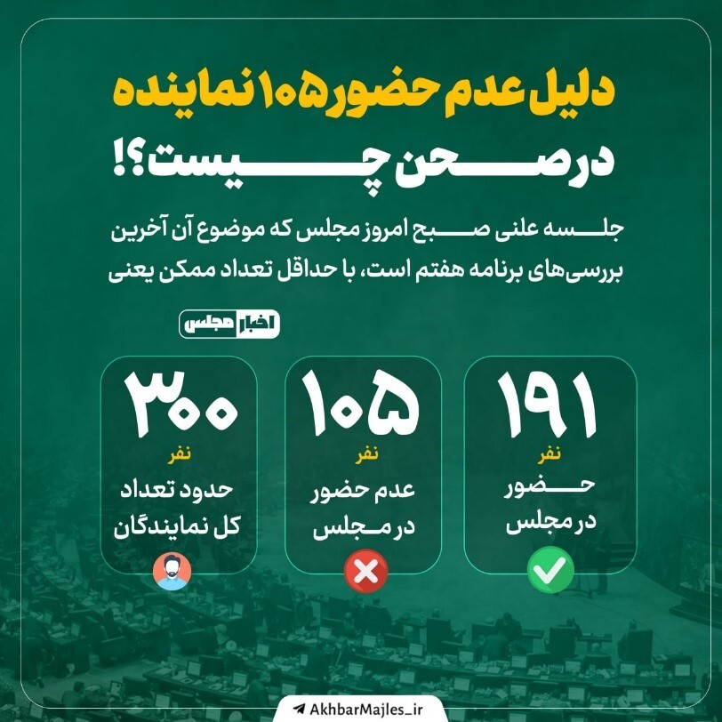 ۳۶ درصد صندلی‌های بهارستان خالی است/غیبت غیرموجه نمایندگان مجلس شورای اسلامی در جلسات علنی