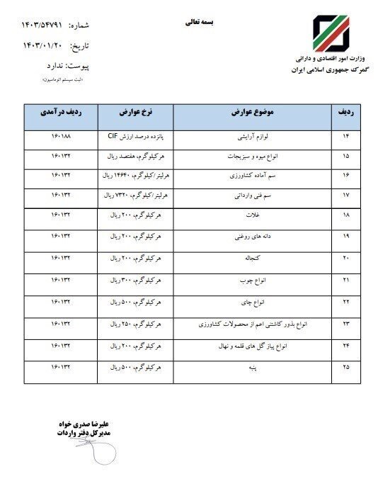 عوارض گمرکی کالا‌های وارداتی منتشر شد+جدول