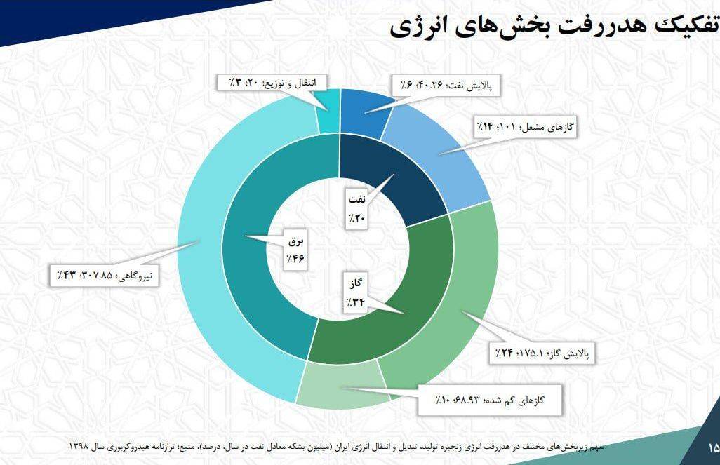 34 درصد از کل هدر رفت انرژی در ایران مربوط به گاز است 2