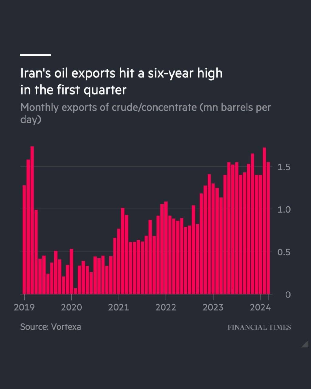 فتح قله‌های نفتی / صادرات نفت ایران رکورد شش سال اخیر را شکست 2