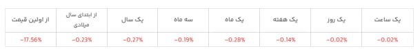 کاهش 0.07 درصدی قیمت تتر 2
