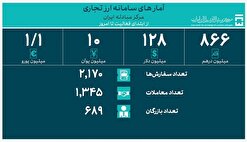 جدیدترین آمار حجم معاملات سامانه ارز تجاری مرکز مبادله ایران اعلام شد/ ۵۳.۱ میلیارد دلار ارز واردات تامین شد