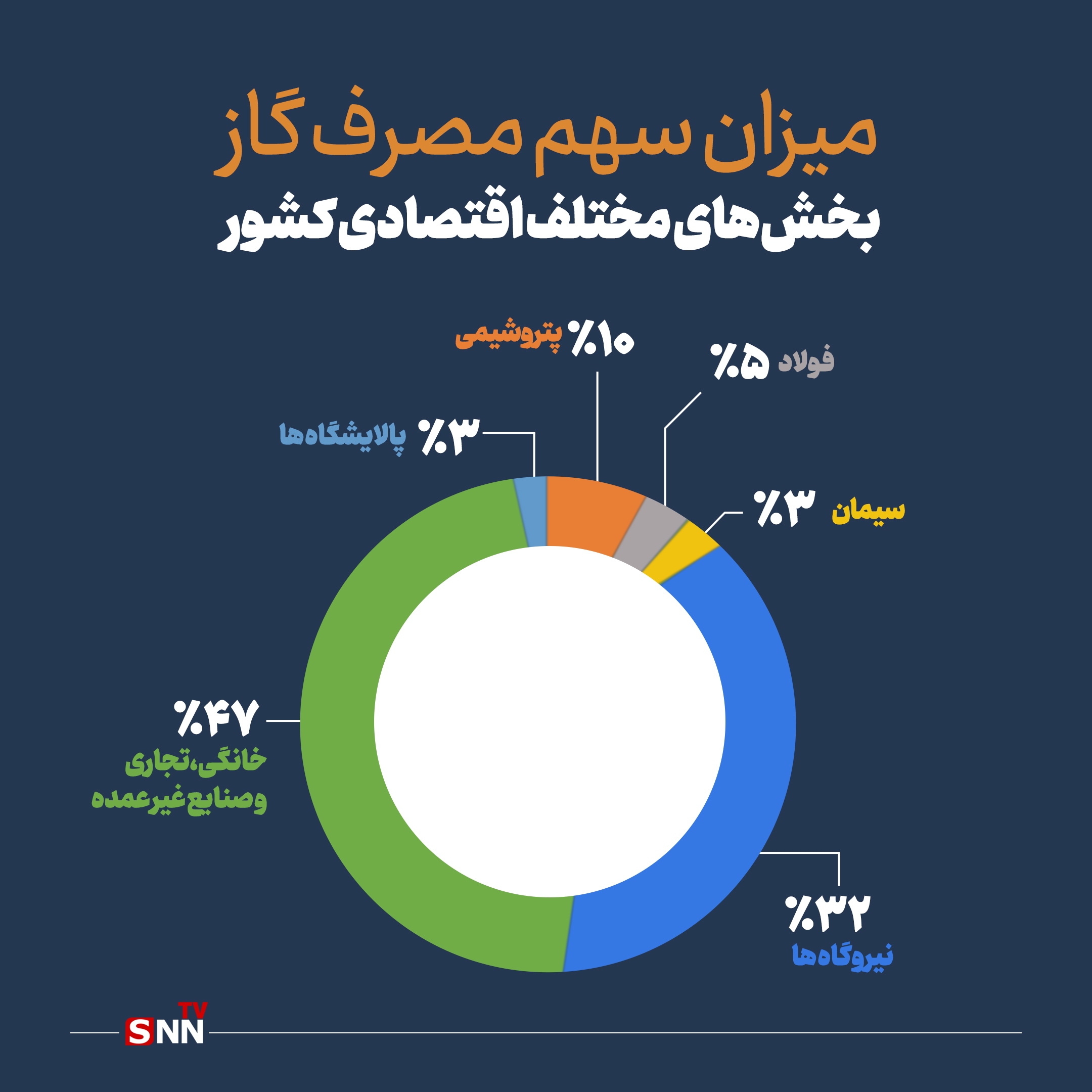 از تولید به اتلاف