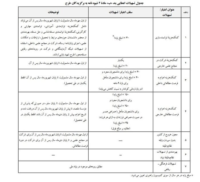 کدام گروه از دانشجویان دکتری پژوهانه ۱۵ میلیون تومانی دریافت می‌کنند؟