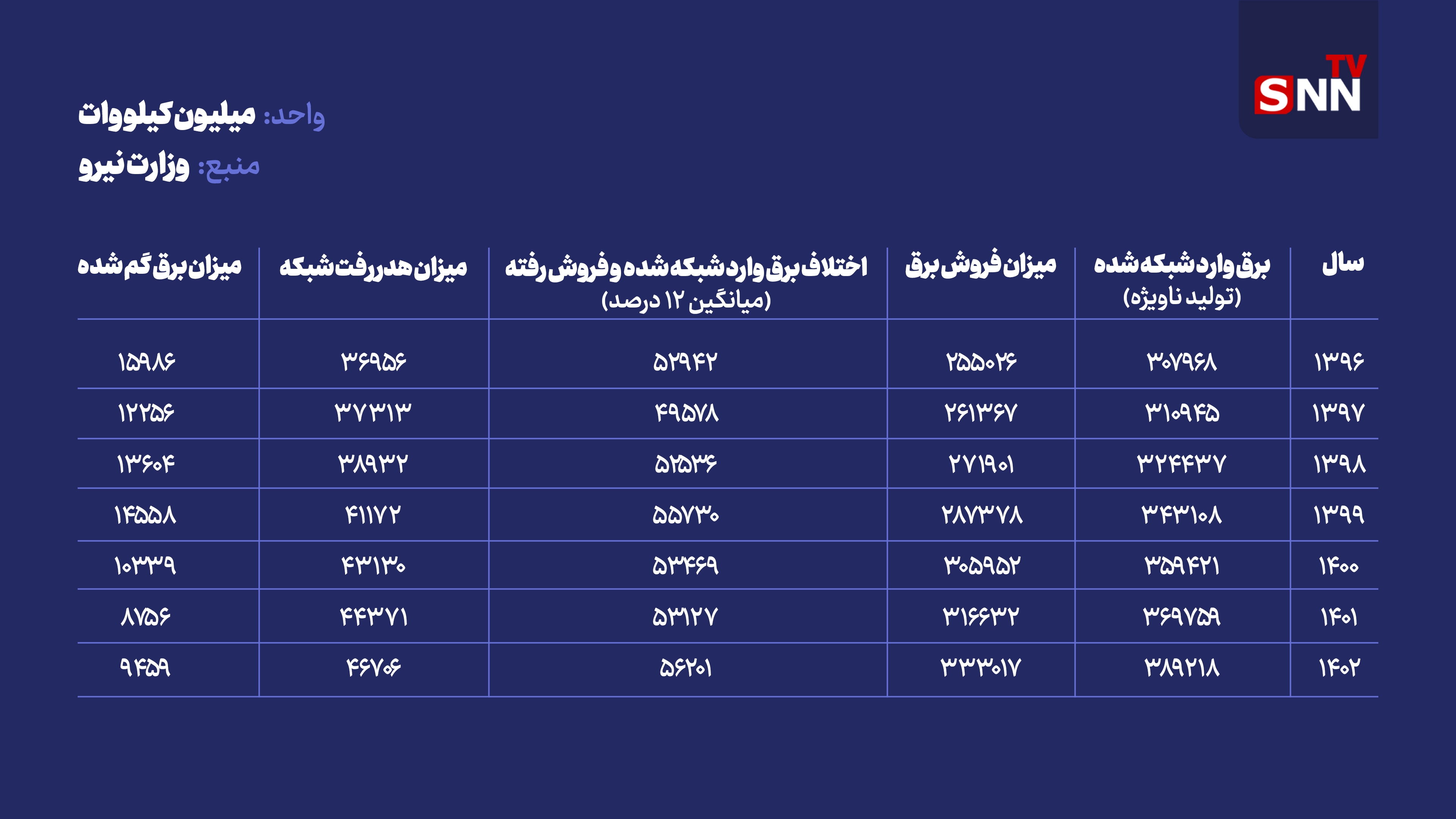 وزارت نیرو پاسخگو باشد؛ بخشی از برق کشور گم می‌شود!